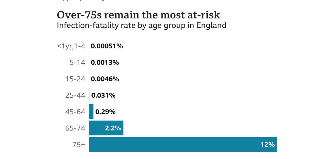 Lastly, we should keep the mortality stats for people under 50 in perspective. This is a disease that is almost totally harmless to people who still have most of their life ahead of them.