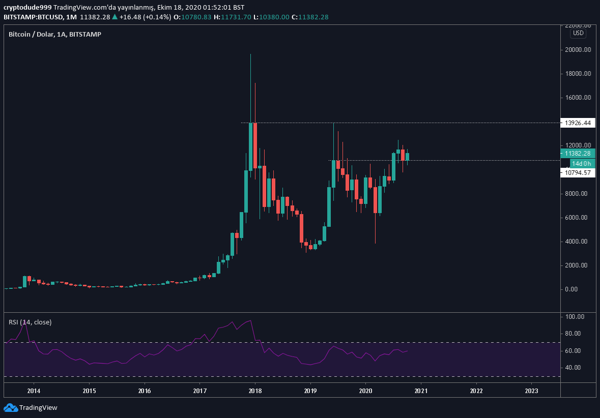 First let's start with bullish arguments. (1/2)On the monthly graph we had our highest close since 2019 - right above the previous highs.14k resistance has been weakened twice and I doubt a third touch would hold. Monthly RSI is looking up.