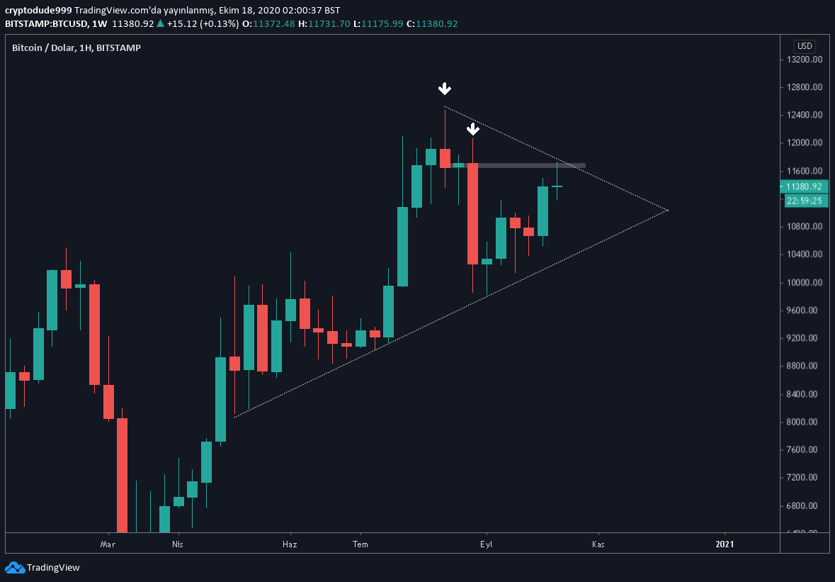 Onto the bearish arguments. (1/2)We've retested both the daily and weekly supply and so far faced with rejection. These 2 candles on the weekly chart are gruesome and hints a trend reversal.Distribution takes time, and daily is painting a bear flag.