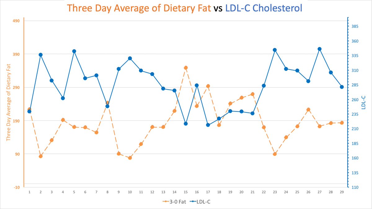 4/ In fact, the first major data I was gathering in 2017 revolved around the Inversion Pattern where (unintuitively), I demonstrated the three day average of dietary fat would inversely impact LDL-C levels when fat-adapted.