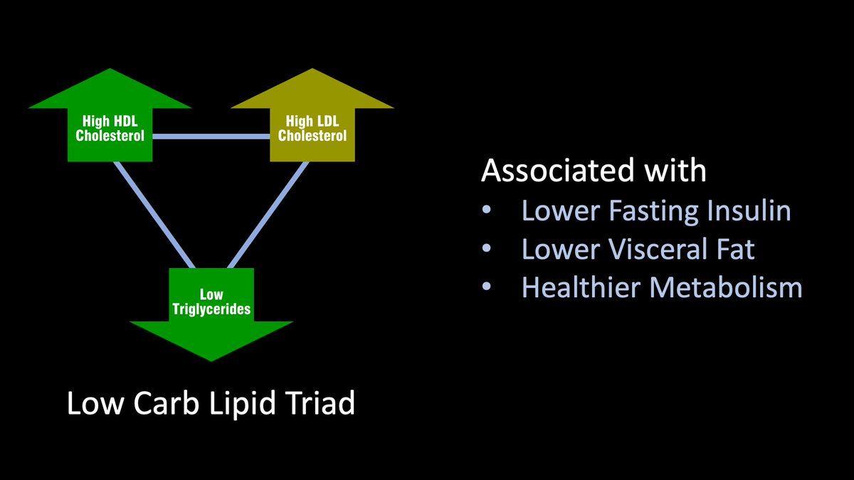 8/ The  #LipidEnergyModel led to recognition of a common "triad" of (1) high  #LDL Cholesterol (LDL-C), (2) high  #HDL Cholesterol (HDL-C), and (3) low Triglycerides (TG)This pattern doesn't apply to everyone low carb, but it does seem proportionally more likely where healthy
