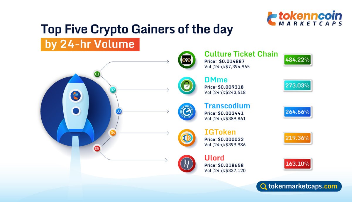 tokenmarketcaps's tweet photo. 💪Top Five Crypto Gainers of the day🏋️‍♀️

🔹Culture Ticket Chain
🔹DMme
🔹Transcodium
🔹IGToken
🔹Ulord

#Tokenmarketcaps #MarketUpdates #TopGainers #CTC #DMme #Transcodium #IGToken #Ulord https://t.co/PiZovHE24i