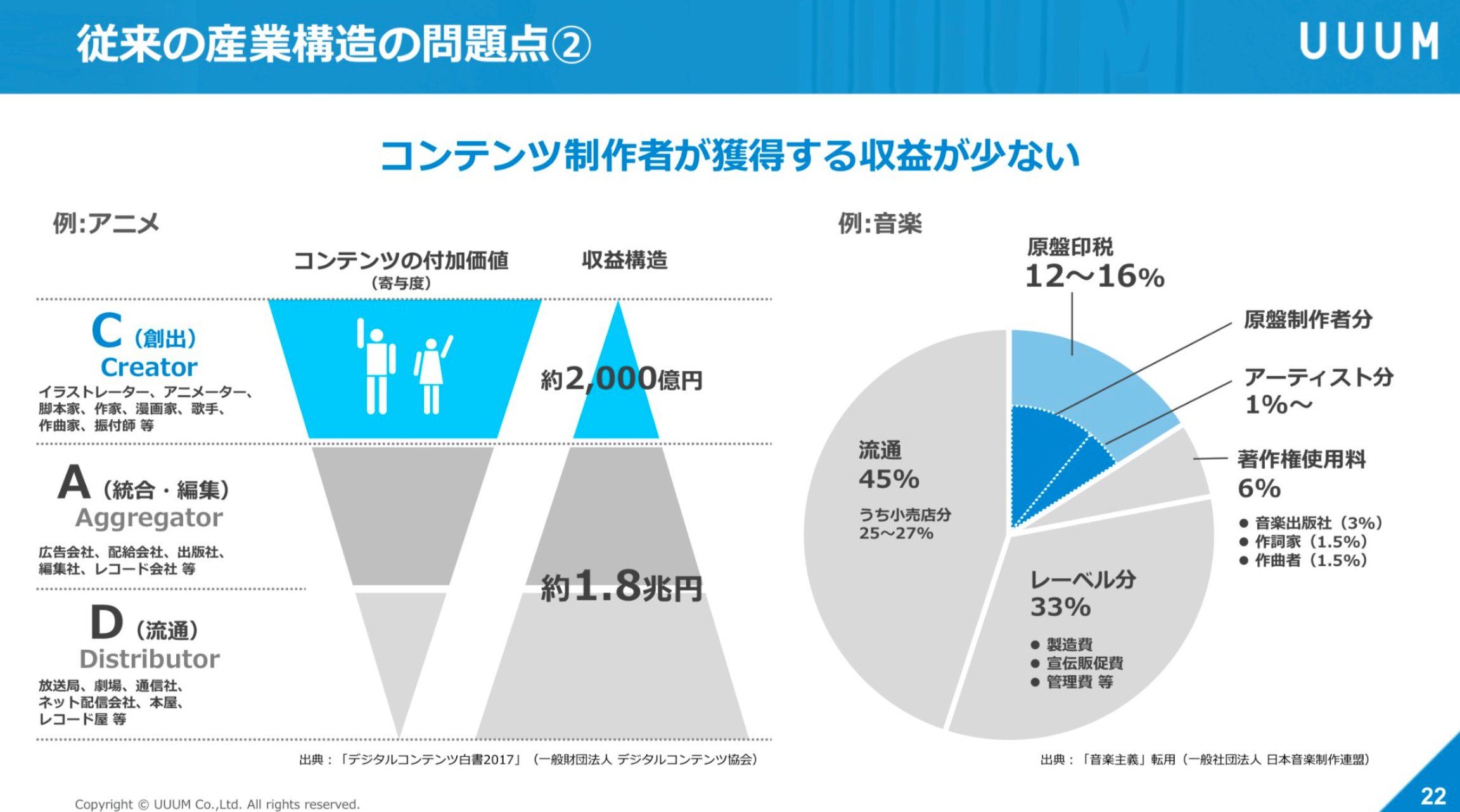 平田 智基 Pa Twitter 音楽業界の収益構造 流通 45 レーベル 33 著作権使用料 6 印税 15 アーティスト 1 2 000円のcdを1枚売るとアーティストには20円しか入らない仕組み Youtubeを使うだけで単純計算で45 がアーティストに還元されるので Youtubeへの流入