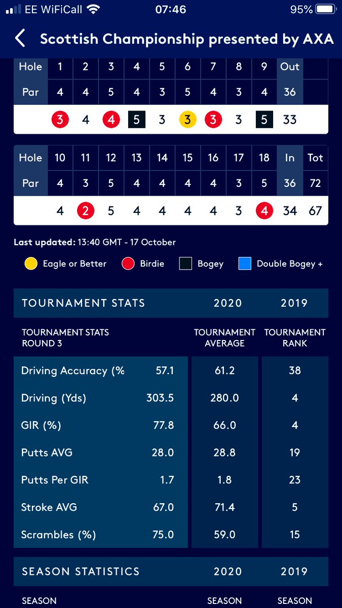 Bens rnd 3 stats looking pretty strong 💪 <a href="/StMelAcademy/">StMellionAcademy</a> <a href="/StMellion/">St. Mellion Estate</a>