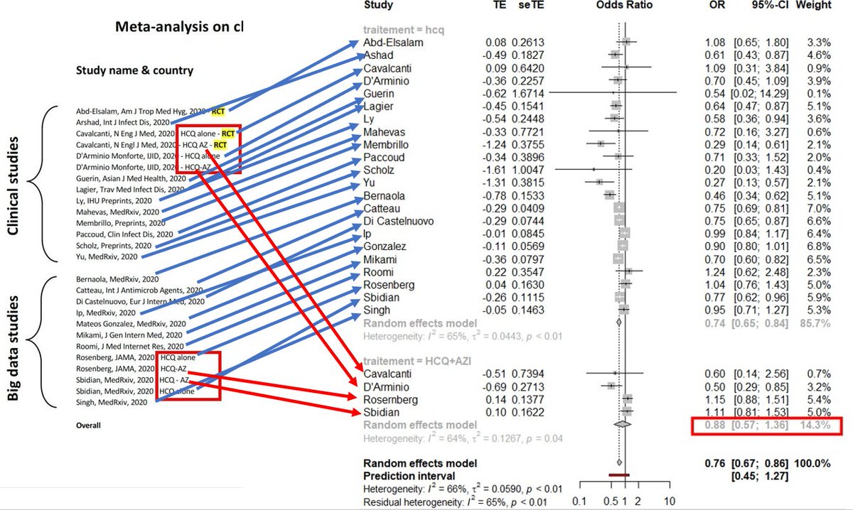 Il y a des interprétations statistiques fausses. Avec les mêmes données, en séparant HCQ seule et HCQ+AZI pour calculer le risque relatif global, on arrive à une résultat inverse : d'une association favorable à pas d'association