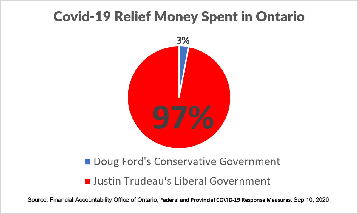 MarkGerretsen's tweet photo. Just a friendly reminder on who has been supporting Ontarians during the global pandemic. π #cndpoli https://t.co/LZyOup6qTI