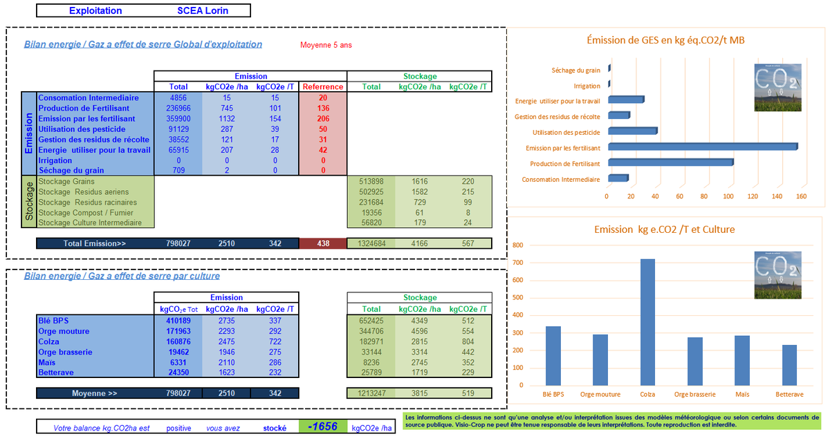 VisioCrop's tweet photo. L'agiculture stock du Carbonne.Voici 3 simulations de bilan carbone sur 2 exploitations d'Eure et Loir dont la mienne et 1 exploitation en Roumanie de 15000 ha. Je n'ai pas vraiment l'impression que notre metier rejette tant de CO2 !! Merci aux agri-testeurs qui se reconnaitront! https://t.co/DxgEblUr8B