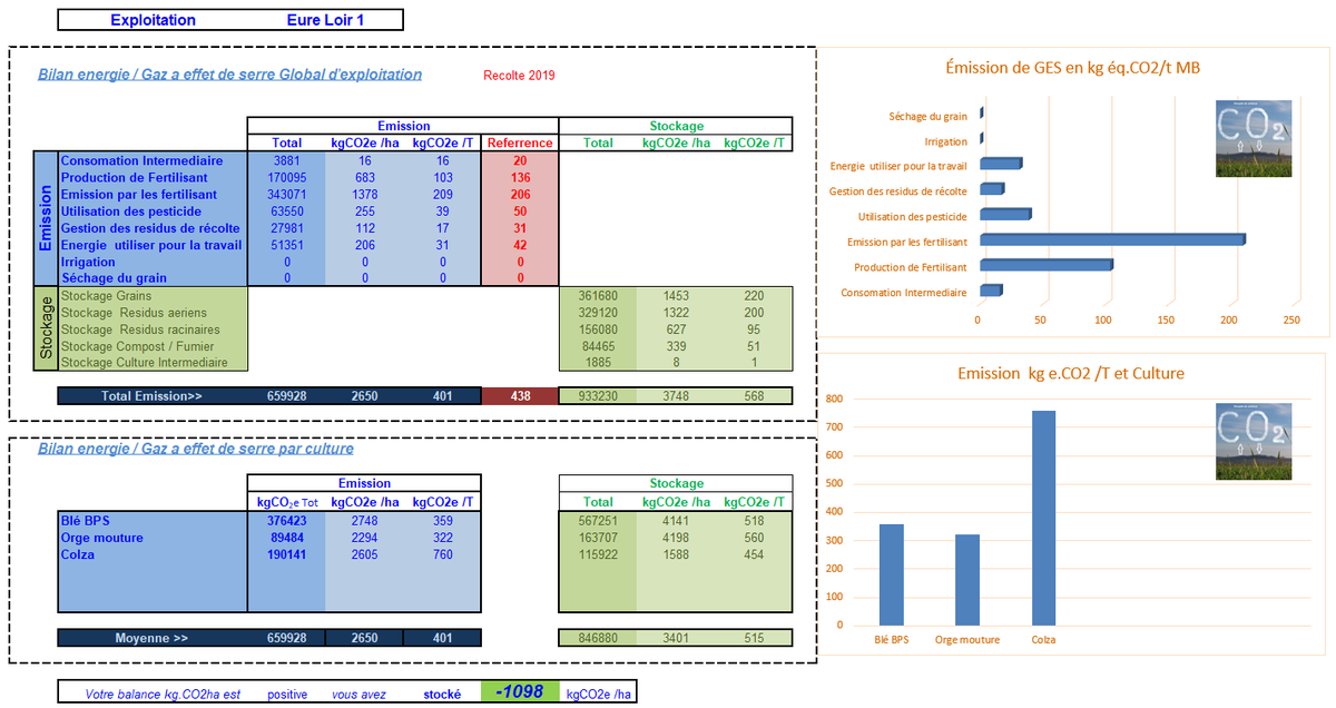 VisioCrop's tweet photo. L'agiculture stock du Carbonne.Voici 3 simulations de bilan carbone sur 2 exploitations d'Eure et Loir dont la mienne et 1 exploitation en Roumanie de 15000 ha. Je n'ai pas vraiment l'impression que notre metier rejette tant de CO2 !! Merci aux agri-testeurs qui se reconnaitront! https://t.co/DxgEblUr8B