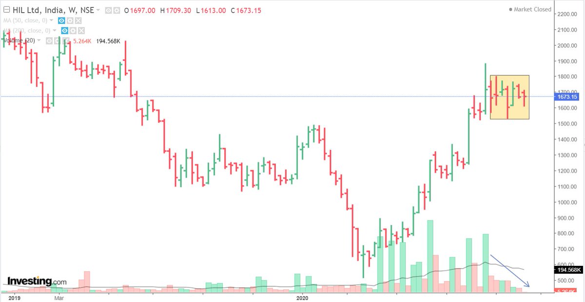 iamTailor's tweet image. #HILLTD is moving in a range since last 7 weeks.
Volume Dried.
4-8 Weeks Breakout might be seen.
#watchlist #Boxbreakout #KT #SharkMarket