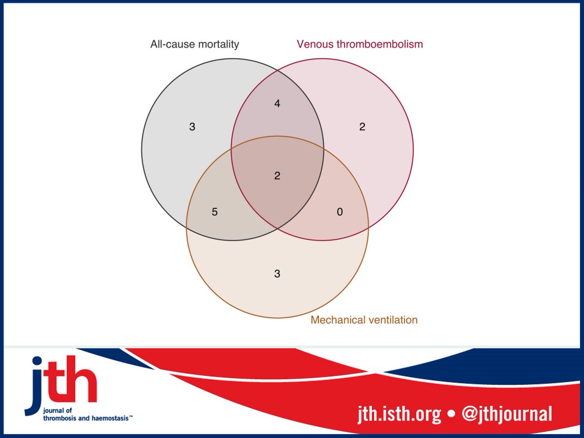New #COVID19 brief report:  #COVID_19 pts with coagulopathy ⬆️ risk #thrombosis &amp; death
<a href="/TritschlerMD/">Tobias Tritschler</a> <a href="/MiddeldorpS/">Saskia Middeldorp</a> <a href="/SusanRKahn1/">Professor Susan R Kahn</a> <a href="/MarcBlondon/">Marc Blondon</a> <a href="/marcocattaneo/">Marco Cattaneo</a> <a href="/MaryCushmanMD/">Mary Cushman 🫀🧠🩸</a> <a href="/sholzberg/">Michelle Sholzberg</a> et al summarize ongoing trials evaluating anticoagulants 💉💊
bit.ly/3dzYjVo #openaccess