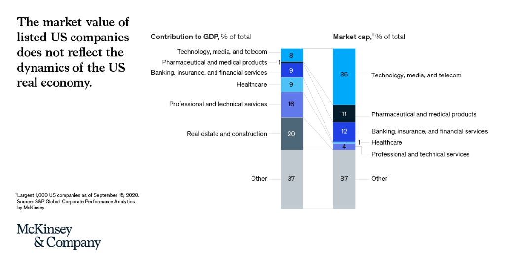 Has the stock market lost touch with reality? 

As we've seen in this pandemic, the overall stock market can do well even when employment and GDP are severely depressed. Here's why 👉 mck.co/3lRxoap