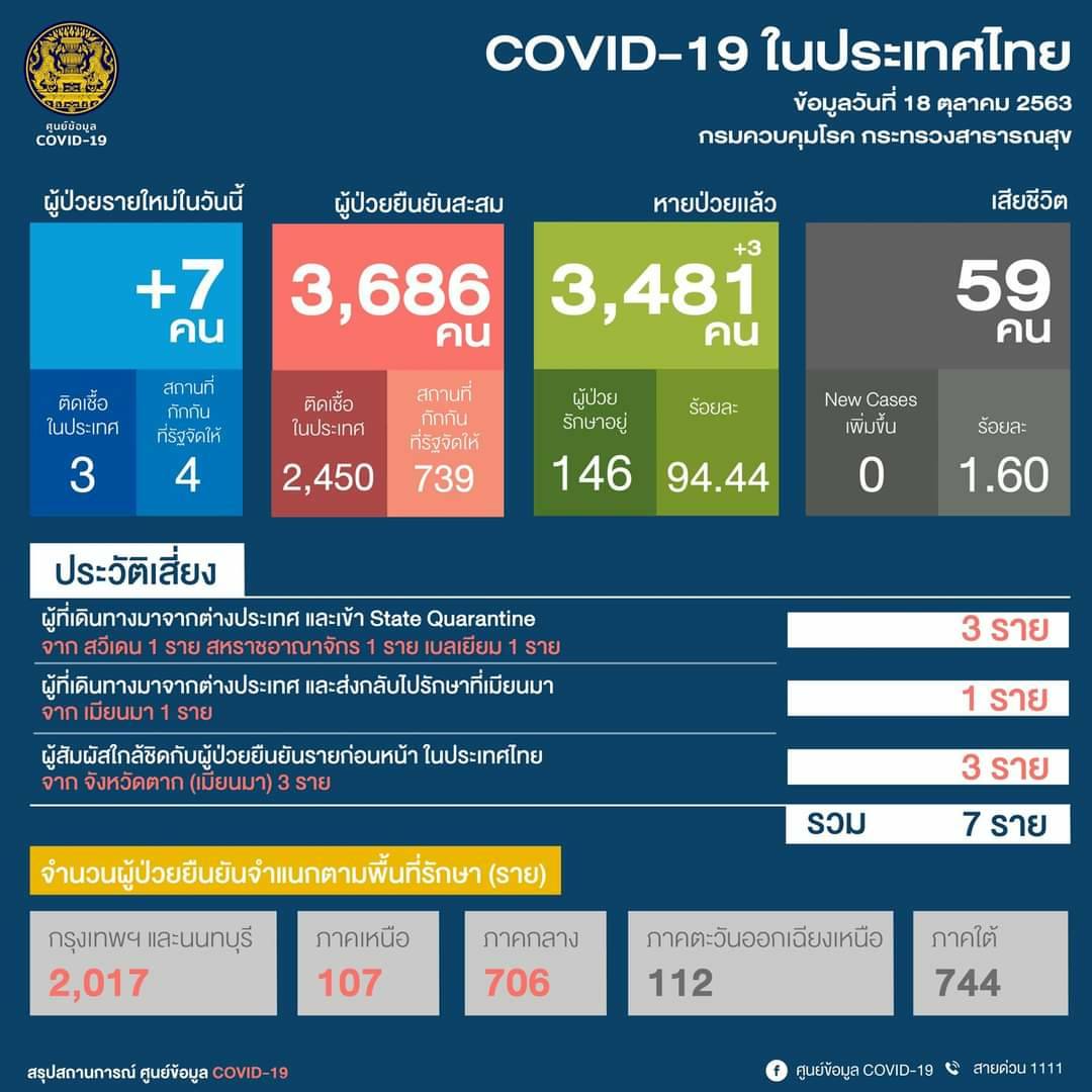 bangkokbma's tweet photo. 👨‍💼 ข่าวศูนย์บริหารสถานการณ์โควิด-19 (ศบค.)
🗓 วันอาทิตย์ที่ 18 ตุลาคม 2563
-------------------------------------------------------------
☣️ สถานการณ์การแพร่ระบาดของโรคติดเชื้อไวรัสโคโรนา 2019 (โควิด-19) https://t.co/O6hTfbaQSa https://t.co/0ExSLq2BNl