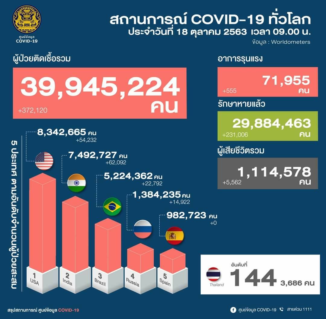 bangkokbma's tweet photo. 👨‍💼 ข่าวศูนย์บริหารสถานการณ์โควิด-19 (ศบค.)
🗓 วันอาทิตย์ที่ 18 ตุลาคม 2563
-------------------------------------------------------------
☣️ สถานการณ์การแพร่ระบาดของโรคติดเชื้อไวรัสโคโรนา 2019 (โควิด-19) https://t.co/O6hTfbaQSa https://t.co/0ExSLq2BNl