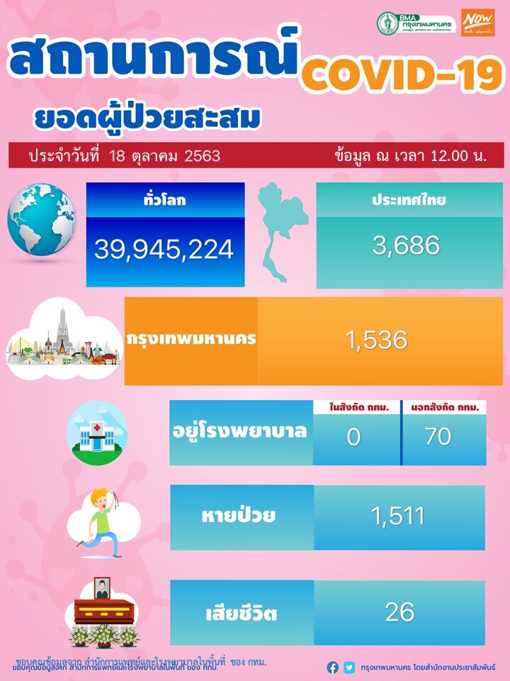 bangkokbma's tweet photo. 👨‍💼 ข่าวศูนย์บริหารสถานการณ์โควิด-19 (ศบค.)
🗓 วันอาทิตย์ที่ 18 ตุลาคม 2563
-------------------------------------------------------------
☣️ สถานการณ์การแพร่ระบาดของโรคติดเชื้อไวรัสโคโรนา 2019 (โควิด-19) https://t.co/O6hTfbaQSa https://t.co/0ExSLq2BNl