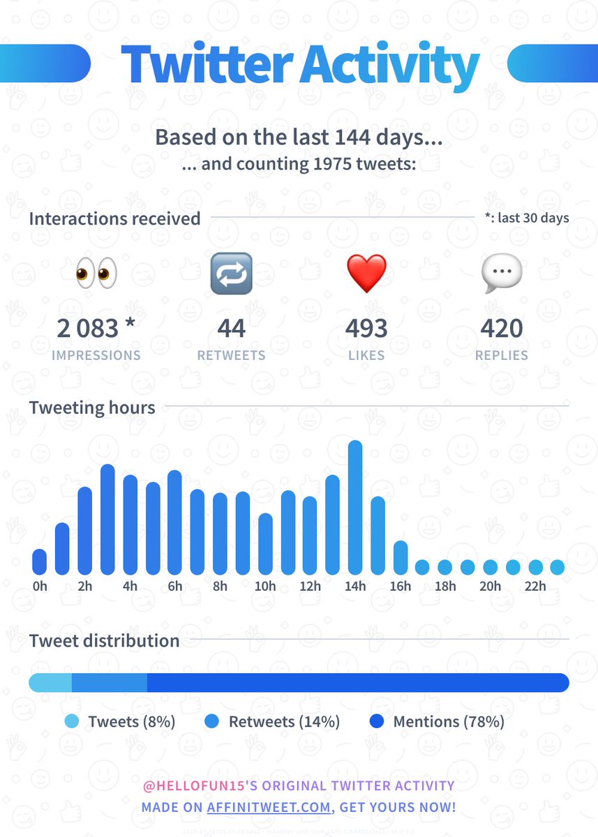 hellofun15's tweet image. ✨ Twitter Activity

Here's my account statistics from the past 144 days. Do you have better interactions?

➡️ affinitweet.com/twitter-activi…