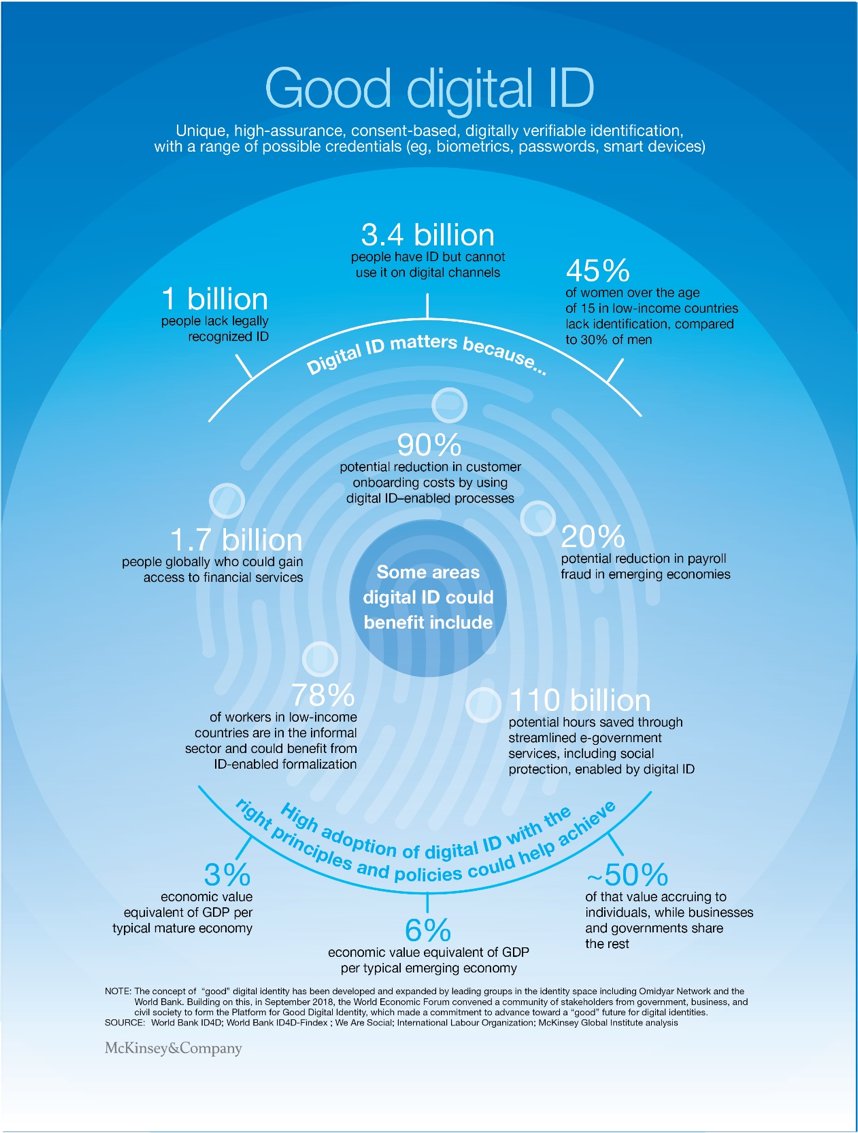 The right digital ID technology can protect individuals from the risk of abuse and enable the safe inclusion of billions in the Digital Economy.

Research by <a href="/McKinsey_MGI/">McKinsey Global Institute</a> Link >> bit.ly/37FxMms via <a href="/antgrasso/">Antonio Grasso</a> <a href="/antgrasso_IT/">Antonio Grasso - IT</a> #DigitalID #DigitalTransformation