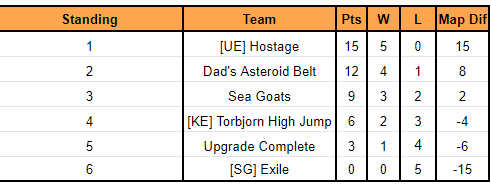 Hostage_AOE's tweet photo. EZ, Div 1 next season @AOEsports? https://t.co/tYcbPqqtdU