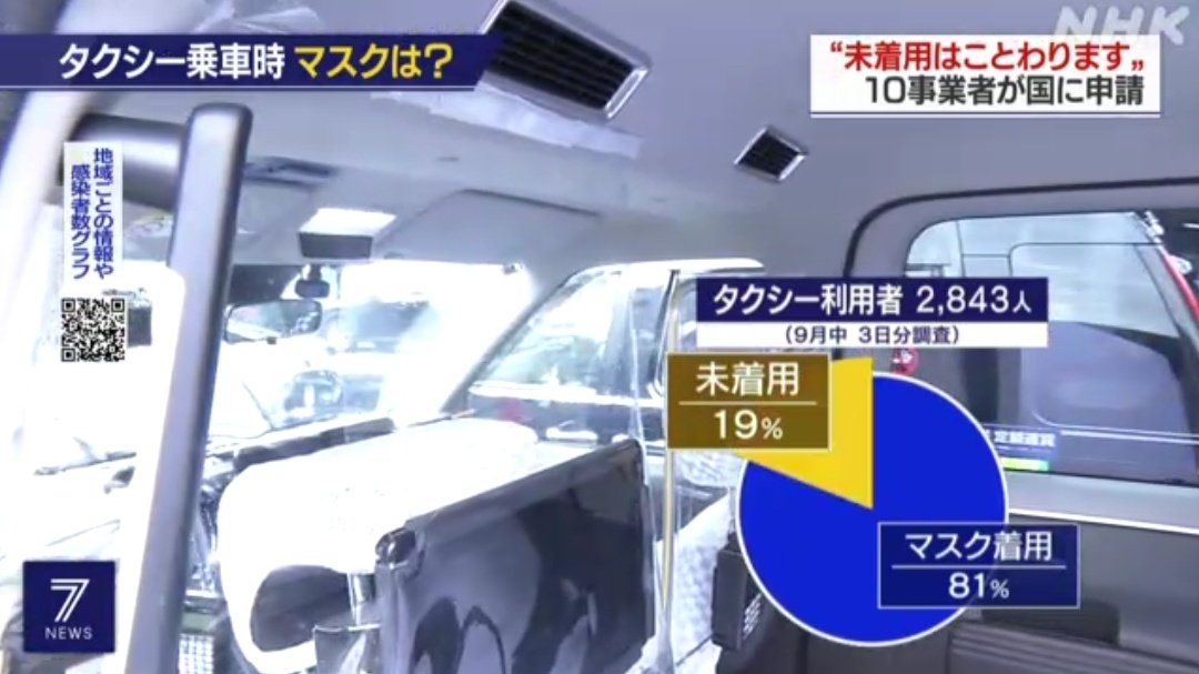 Taxi_News_'s tweet photo. タクシー 乗客がマスク拒否で乗車断れるよう 複数社が国に申請

都内の複数のタクシー��社が利用者が正当な理由なくマスクの着用を拒否すると運転手が乗車を断ることができるように国に申請し国が近く審査結果を伝える方針であることがわかりました。 https://t.co/U4jgrvwQCY https://t.co/vep7U2DZyp