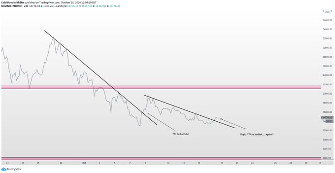 Yearn.finance (YFI) Won’t Look Good Until It Secures $16k, Analyst