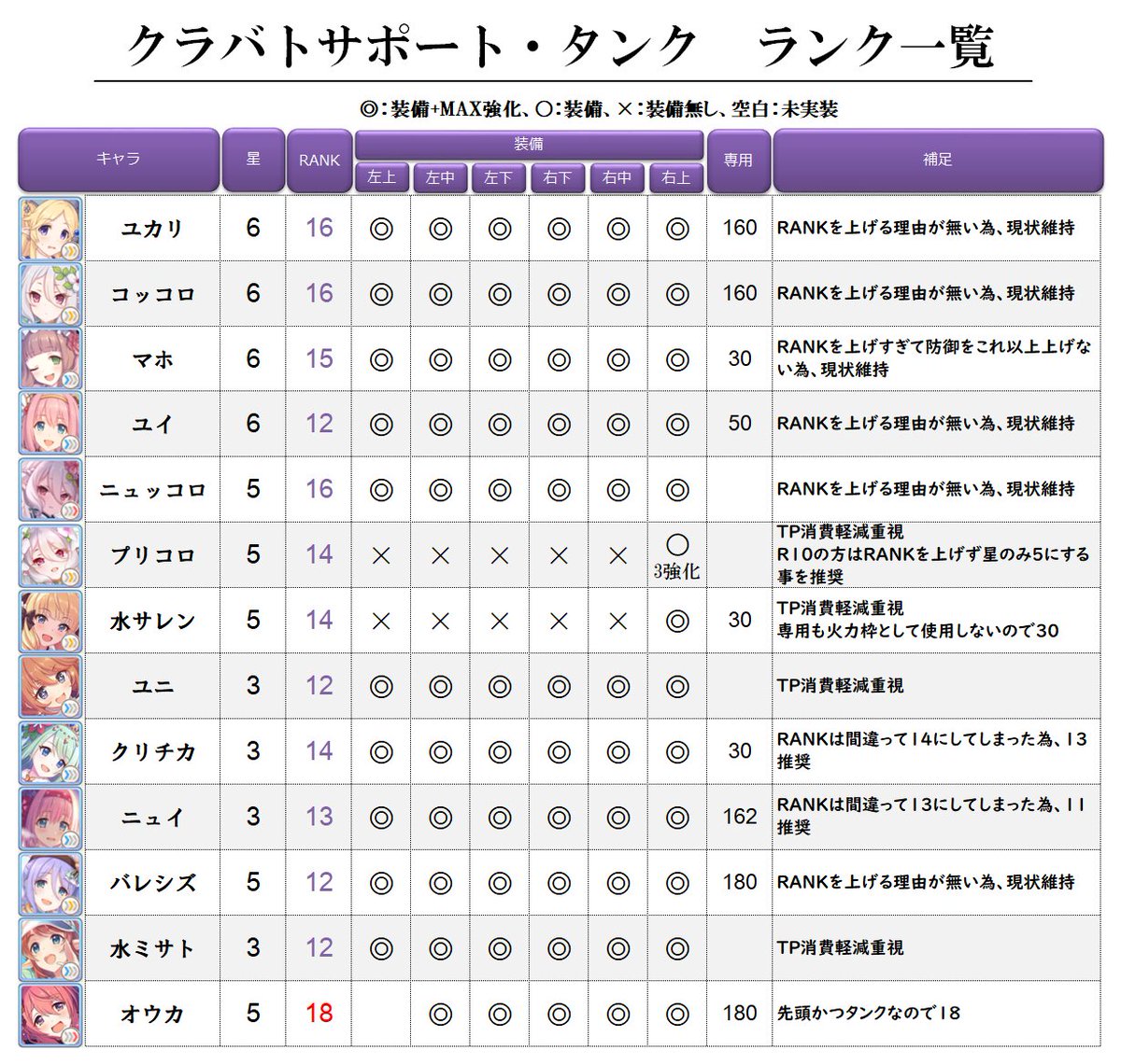 Koron クラバト主要魔法 サポート タンクキャラランク一覧 魔法 サポート タンクのランクや装備状況を更新 新装備は アンナのみ付ける予定です サポートの星5は星3に変動しやすくなるように星5まで上げています この表は実際私が設定している