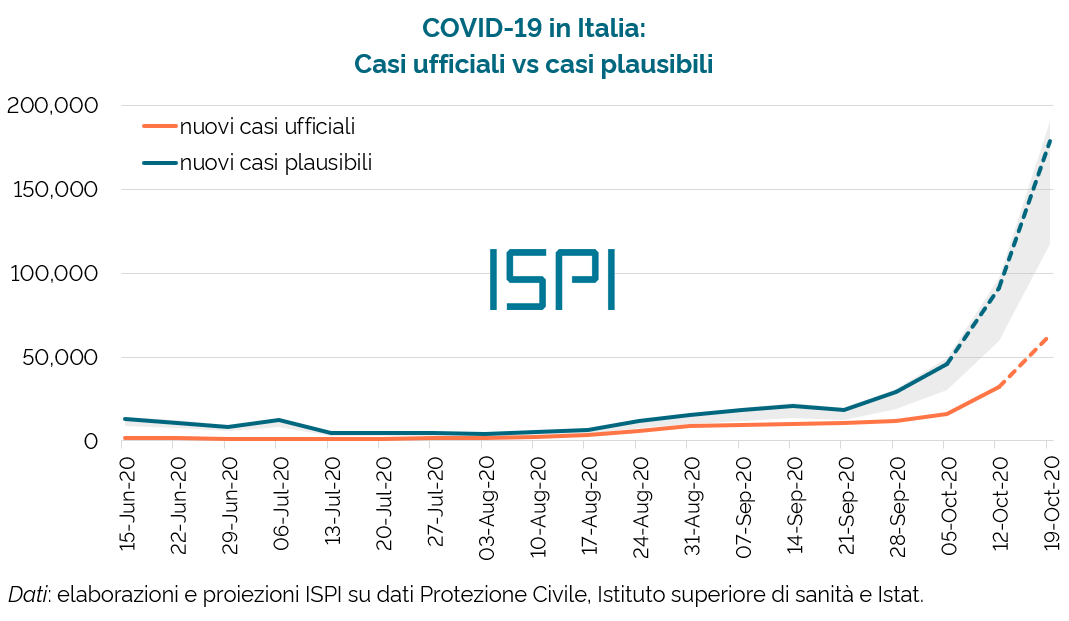 emmevilla's tweet photo. 🦠🇮🇹 #COVID19 in Italia: la situazione è fuori controllo.

Da inizio ottobre la nostra capacità di trovare i positivi è crollata.

Le mie nuove proiezioni: in una settimana (13-19 ottobre) potremmo arrivare a 180.000 nuove infezioni plausibili.

Marzo pieno.

#COVID__19 https://t.co/CO4HkKWxcC