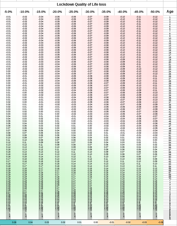 Contrast that to a 3 month lockdown, which is worth it even if we heavily discount the lives of people over 55 (i.e. 75 y/o lives are valued at just 30% of under-55s) and consider lockdown a 25% loss of life quality: