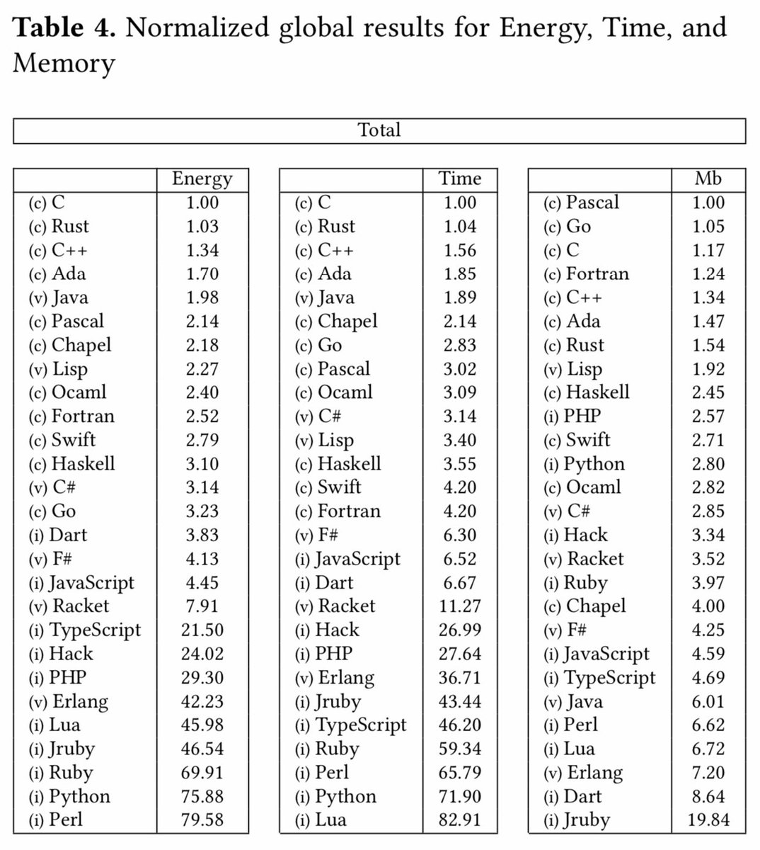 Energy Efficiency across Programming Languages: How Do Energy, Time, and Memory Relate? greenlab.di.uminho.pt/wp-content/upl…