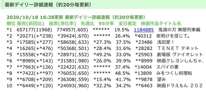 収入 興行 きめ 速報 つ 【日本映画史上初】「鬼滅の刃 無限列車編」興行収入、400億円突破!公開219日で