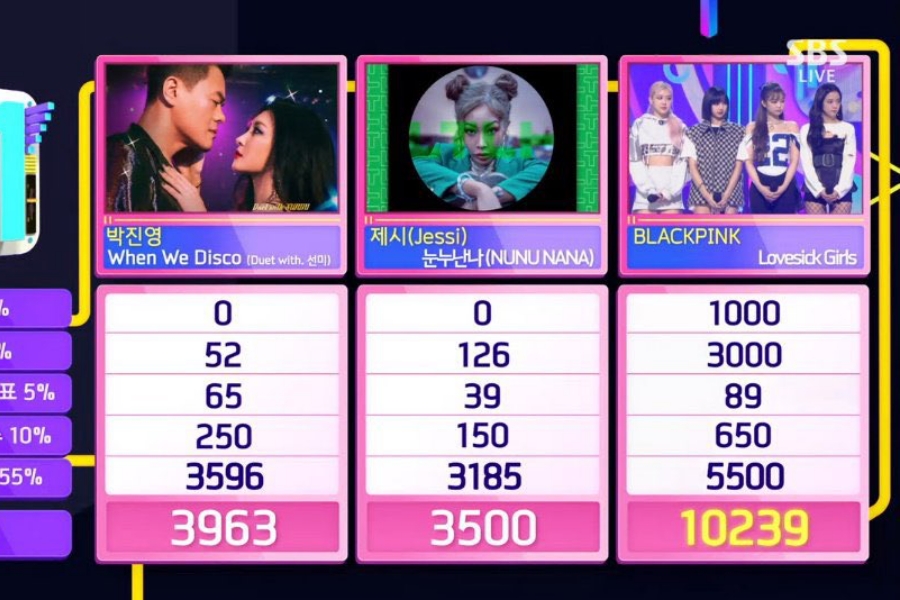 #BLACKPINK Takes #LovesickGirls5thWin On "Inkigayo"
soompi.com/article/143226…