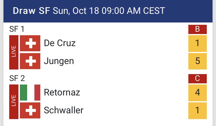 ciaomichaella's tweet image. WOW. Jungen is having a breakout tournament. If TDC &amp;amp; Schwaller don’t turn things around ASAP we might find ourselves w/ a Retornaz v Jungen final. MAKE IT MAKE SENSE! #curling #ChamperyMasters #wct