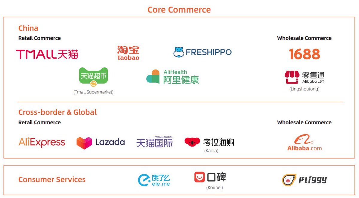 e-commerce turco (recordar el crecimiento esperado para esta economía) a través de Trendyol, y en Pakistan i Bangladesh con Daraz. Para wholesale,  http://Alibaba.com , que completó transacciones en 2020 con más de 190 países. En imagen, el resumen del segmento core commerce.