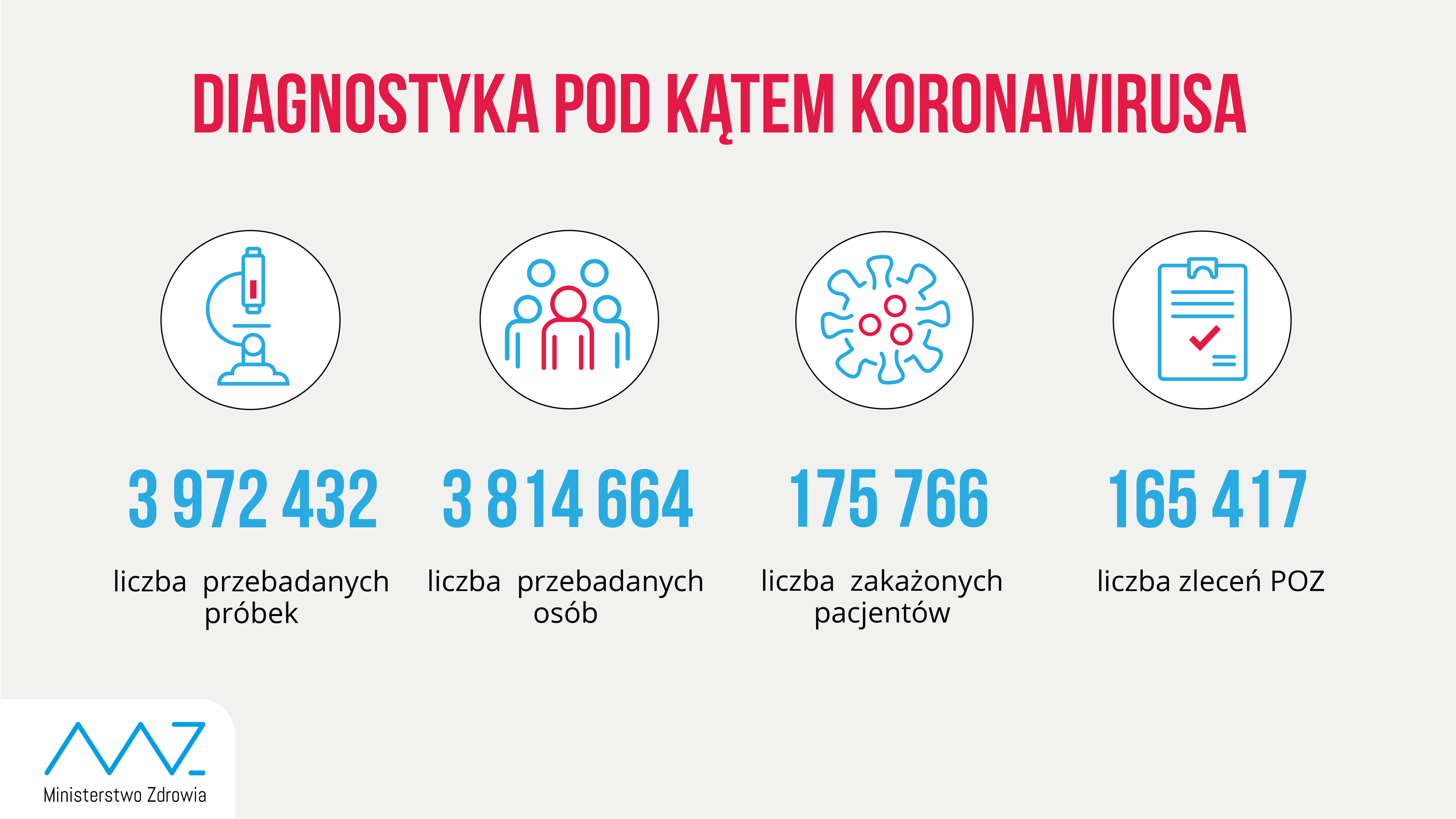 - 3 972 432 przebadanych próbek; - 3 814 664 przebadanych osób; - 175 766 zakażonych pacjentów; - w ciągu doby wykonano ponad 37,2 tys. testów; - liczba zleceń z POZ: 165 417