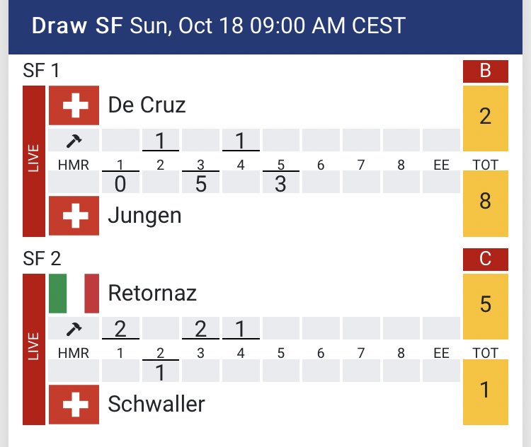 ciaomichaella's tweet image. Lorna just announce that De Cruz &amp;amp; Jungen have just finished. Jungen is guaranteed at least 2nd place. They’re having the tournament of their lives rn &amp;amp; await the winner of the featured game. #ChamperyMasters #curling #wct