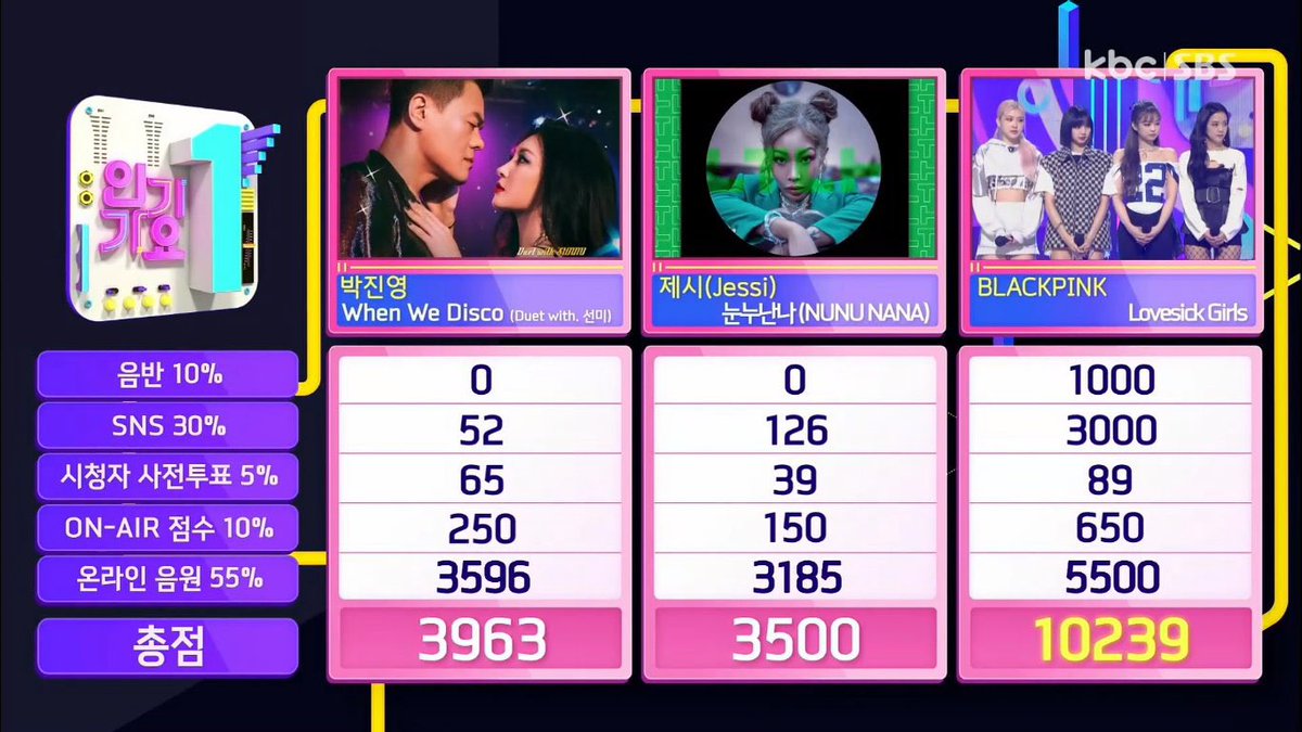 Pinklinn01's tweet photo. Congrats 🎉 #BLACKPINK #LovesickGirls Win ที่ 5 แล้วค่าาา จาก Inkigayo ด้วยคะแนน 10,239 เย้ๆ สเตจวันนี้สวยเก่งมากค่ะ ปรบมือๆ
Inkigayo 🏆🏆
Show Champion 🏆
M Countdown 🏆
Music Bank 🏆
#LSG5thWin
#LovesickGirls5thWin
#TheAlbum @BLACKPINK https://t.co/ibVXu5FqAj
