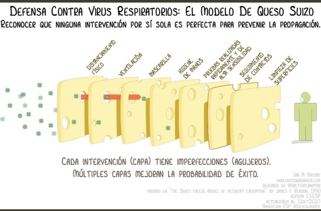Ninguna medida por si sola es efectiva 100% para prevenir contagios. 🦠 🦠 🦠 

Por ello es importante seguir el “modelo del queso suizo” 🧀 donde el uso de varias medidas de prevención usadas en conjunto disminuye el riesgo de infección.