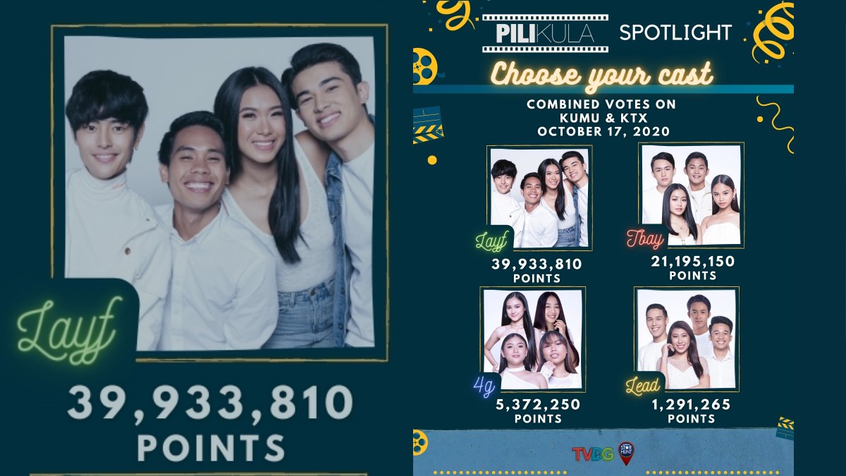 starhuntabscbn's tweet photo. Here’s the final votes of the PILIkula Spotlight Choose Your Cast Big 4 Edition! Congratulations, Team LAYF! We will see you at the last PILIkula of 2020! Also, thank you TBAY, 4G, LEAD! https://t.co/isM78mZ5J7