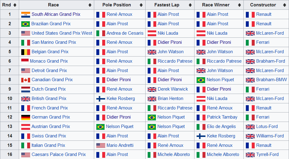 Déjà, quand on jette rétrospectivement un coup d’œil au résumé de la saison, les pilotes FR ont vraiment brillé, et pourtant cela n'a pas suffit à offrir l'un des deux titres (pilote ou constructeur) à l'un d'entre eux, ni à Renault.