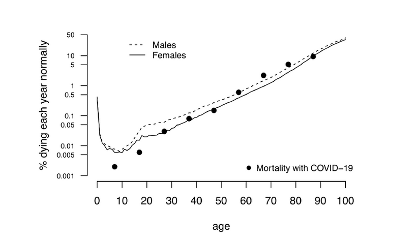 How deadly is  #COVID19?It varies a lot by age, which confuses us. In fact, the mortality risk from covid-19 is almost exactly the same as 1 year worth of "normal" background risk. You just get an extra year of risk compressed into a few weeks.