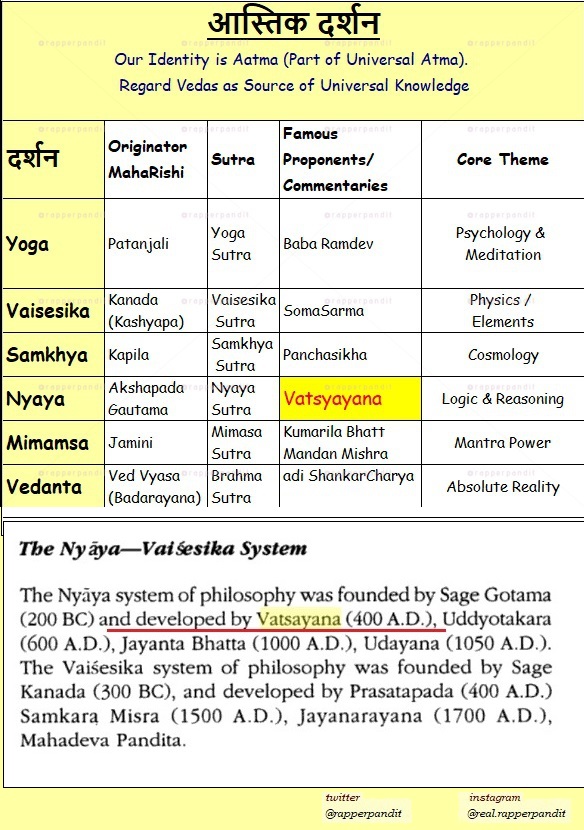 For Aastiks, NyayaDarshan is one of the Finest as it suggests Logic&Reasoning will lead to Truth-Bhashya (Commentary) on Sutra may be more significant than the Sutra Itself-e.g. adiShankara did Several BhashyaVatsyayana Bhashya on Nyaya Darshan Sutra was Most SIGNIFICANT ! 9/n