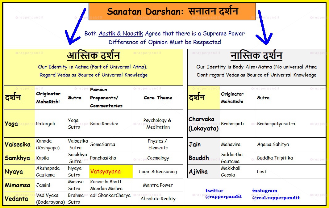 SIX Darshans r Pillars of Sanatan Philosophy - Darshans are the Most IMP Sutras(Formulae) by AncientRishis, & Commentaries (Bhashaya) by Competent Ones. - Why We say "A Person Can be a Nastik, Still be a Sanatani"Pls See the Pic in Detail- U'll understand Why 7/n