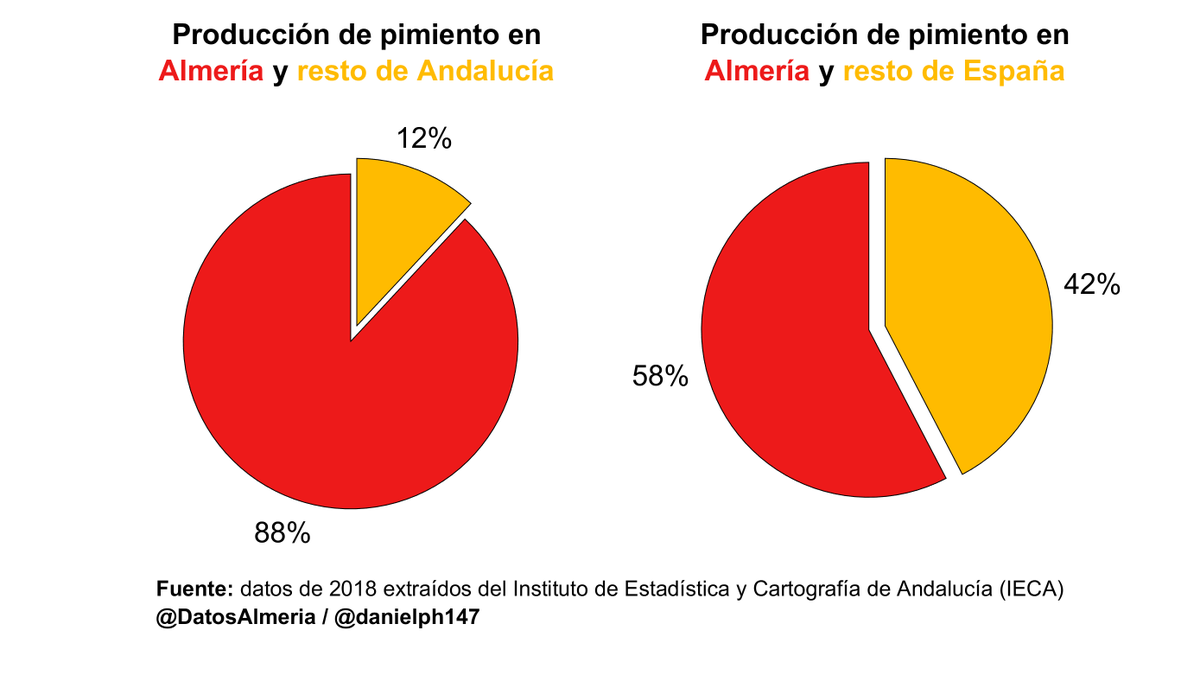 DatosAlmeria's tweet photo. 🏴󠁧󠁢󠁥󠁮󠁧󠁿 El 60% de los pimientos de #España se produjeron en #Almería en 2018. 🌶️

💚 ¡Y 9 de cada 10 pimientos de #Andalucía eran almerienses!

💪 Almería produjo 730 millones de kilos de pimiento.

😋 Repartidos entre los almerienses, nos tocaría a 1.000 kg por cabeza y año. https://t.co/YeQvhUZuj1