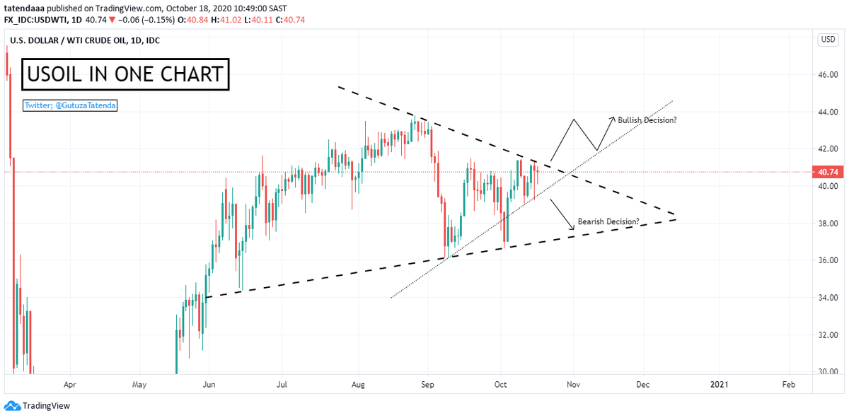 GutuzaTatenda's tweet photo. - there are several trading opportunities on #Oil as prices are trading inside a triangle, just be watchful of breakouts!
- technicals are looking awesome ahead of market opening. #OOTT #Crudeoilprice #wti #energies #stockstowatch #fintech #techstocks #CLZ20 https://t.co/1ezXd5pRbs