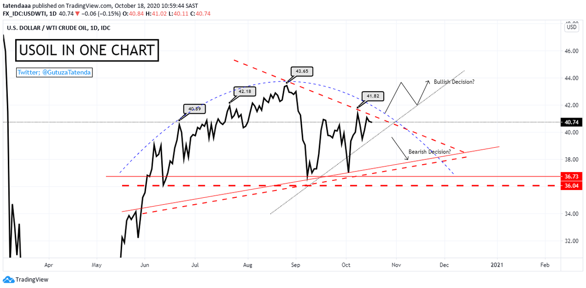 GutuzaTatenda's tweet photo. - there are several trading opportunities on #Oil as prices are trading inside a triangle, just be watchful of breakouts!
- technicals are looking awesome ahead of market opening. #OOTT #Crudeoilprice #wti #energies #stockstowatch #fintech #techstocks #CLZ20 https://t.co/1ezXd5pRbs