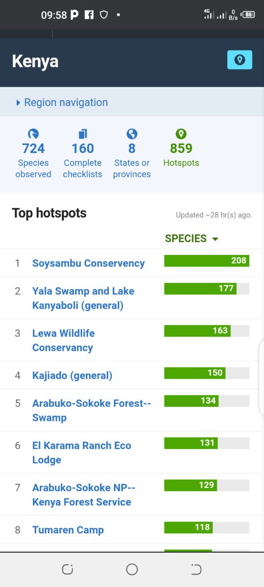 Yesterday 17 Oct. was the October Big Day; A 24 hour opportunity to celebrate birds both near you & around the world. And the Soysambu Conservancy, home to @elmenteitascamp recorded the highest no. of species in Africa! It's no wonder we are bird watchers favorite destination! https://t.co/6P1Vbb70GF