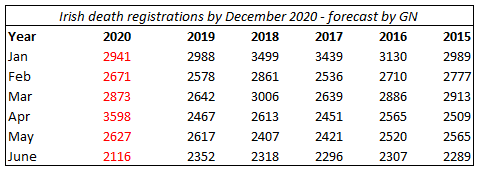 Now I'm going to make two important adjustments, as I've done before.First, I adjust for expected late registrations. In the interest of transparency, you can see my forecast below.Second, I adjust for the growing population (it's also ageing, but I don't adjust for this).