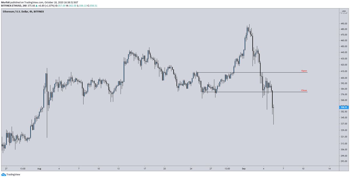 Now the theory here is that, following a Market Structure Break, price usually returns o the area at which the break occurredOur interest is in the last group of down candles which preceded the local high. Specifically, the range spanning from the open to the close3/10
