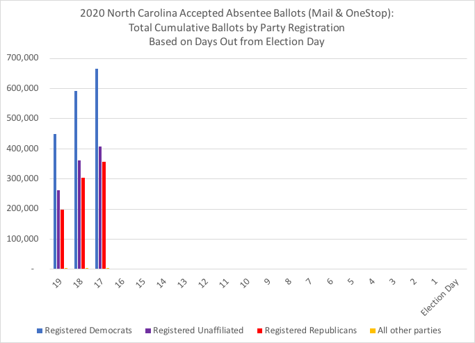 NC total accepted absentee ballots, thru 10-17:2020 cumulative daily total  #s and %s by party registration, based on days out from Election Day #ncpol  #ncvotes