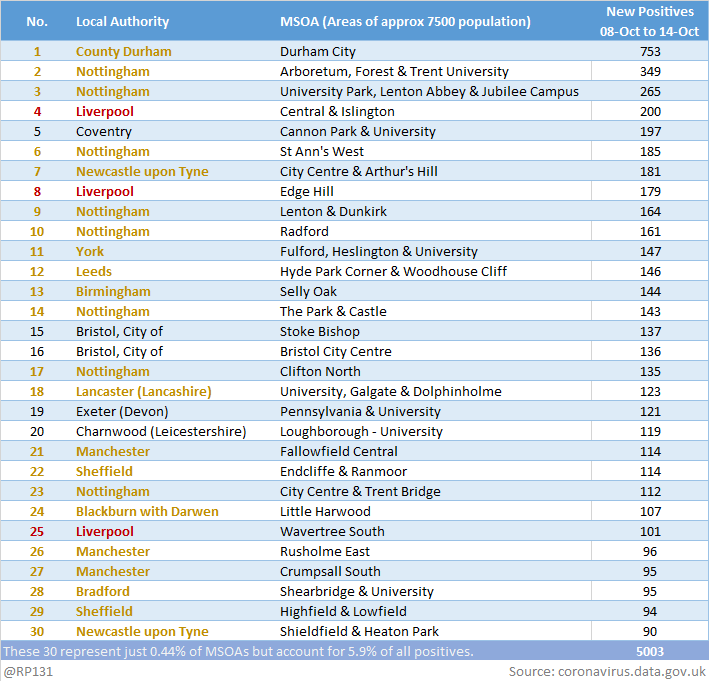 Updated table of top 30 MSOAs based on latest numbers in today's report. Note how the % that this top 30 represents has now dropped to below 6%. Universities contributing less now?