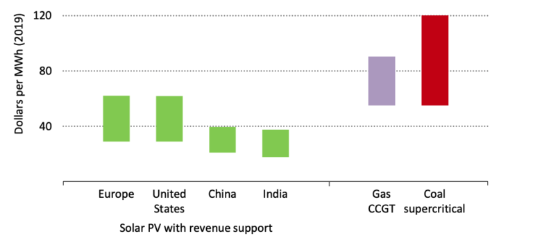 wef's tweet photo. Solar is now ‘cheapest electricity in history’, confirms @IEA https://t.co/HdvSn8lDTP #renewables #ClimateChange https://t.co/PQwmy8Q59D