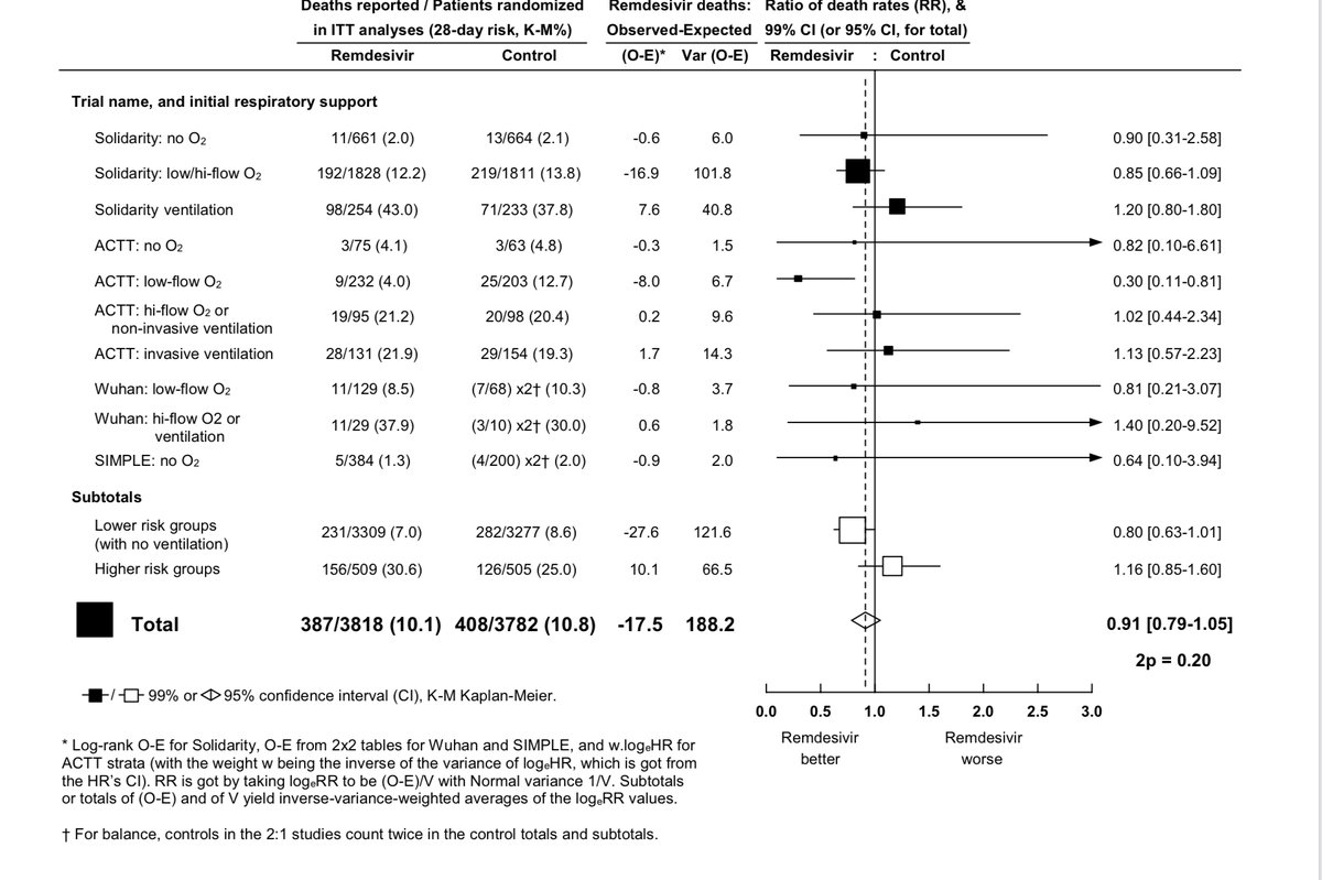 Finally, I do not think we can claim that the data suggest a mortality benefit in non-ventilated patients, but then write off the same discordance in the direction of harm for ventilated patients as statistical noise. It is more likely that neither are real.